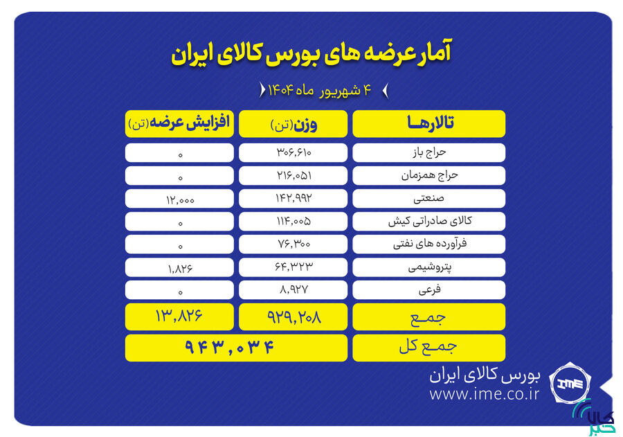 پیشتازی تالار حراج باز در عرضه های امروز بورس کالا